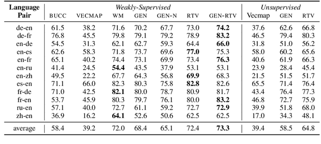 Figure 2 for Bilingual Lexicon Induction via Unsupervised Bitext Construction and Word Alignment
