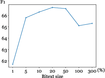 Figure 4 for Bilingual Lexicon Induction via Unsupervised Bitext Construction and Word Alignment
