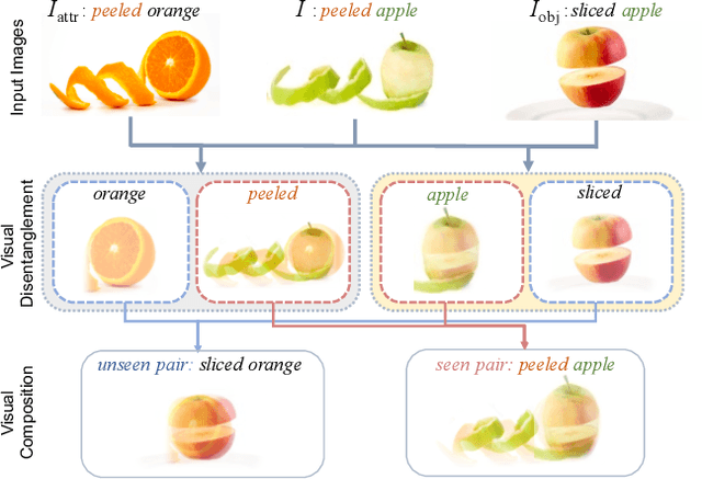 Figure 1 for Disentangling Visual Embeddings for Attributes and Objects