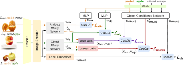 Figure 3 for Disentangling Visual Embeddings for Attributes and Objects