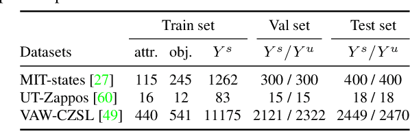 Figure 2 for Disentangling Visual Embeddings for Attributes and Objects