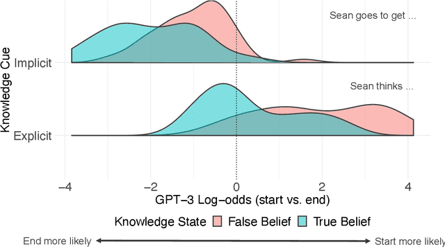 Figure 1 for Do Large Language Models know what humans know?