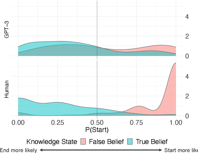 Figure 2 for Do Large Language Models know what humans know?