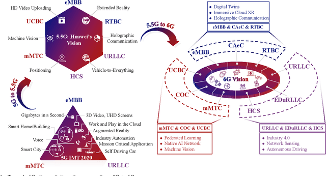 Figure 1 for Edge Artificial Intelligence for 6G: Vision, Enabling Technologies, and Applications