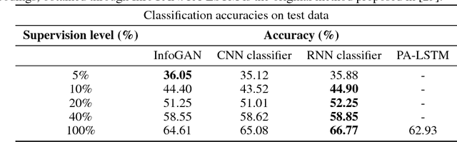 Figure 4 for Classification of sparsely labeled spatio-temporal data through semi-supervised adversarial learning