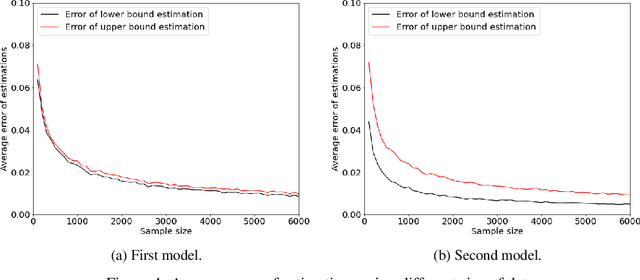 Figure 4 for Probabilities of Causation: Adequate Size of Experimental and Observational Samples
