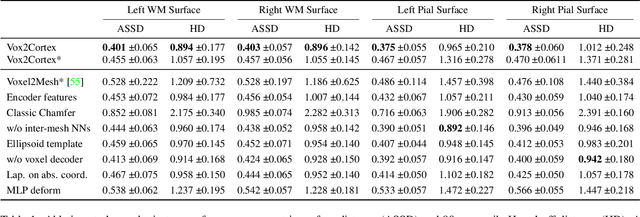 Figure 2 for Vox2Cortex: Fast Explicit Reconstruction of Cortical Surfaces from 3D MRI Scans with Geometric Deep Neural Networks