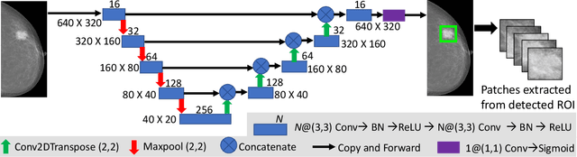 Figure 2 for A Two-Stage Multiple Instance Learning Framework for the Detection of Breast Cancer in Mammograms