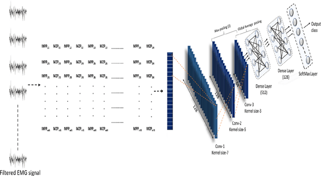 Figure 3 for A Robust and Accurate Deep Learning based Pattern Recognition Framework for Upper Limb Prosthesis using sEMG