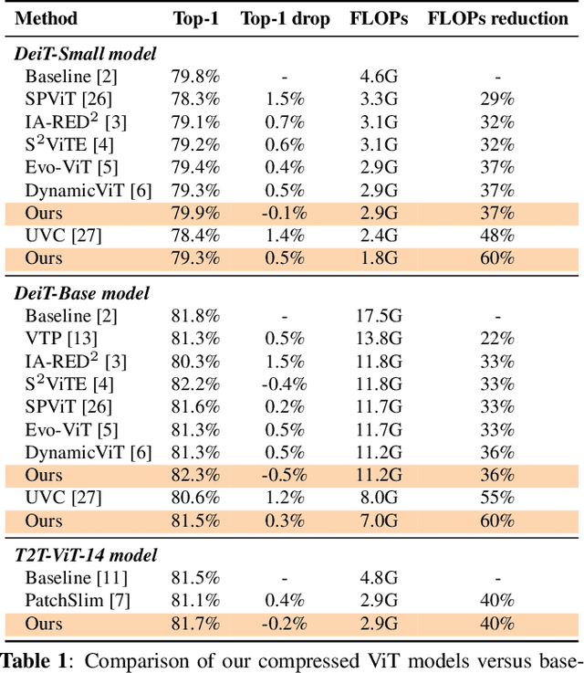 Figure 1 for Multi-Dimensional Model Compression of Vision Transformer