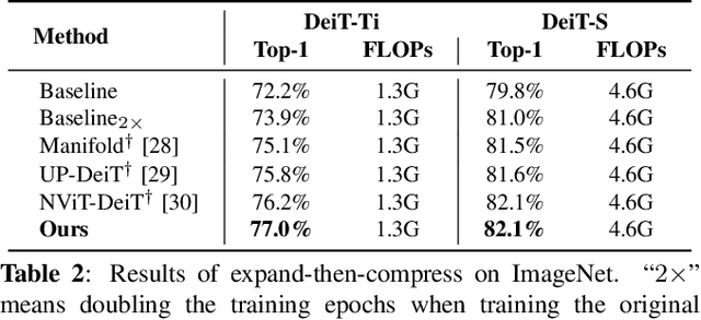 Figure 2 for Multi-Dimensional Model Compression of Vision Transformer