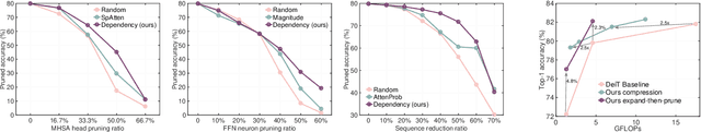 Figure 3 for Multi-Dimensional Model Compression of Vision Transformer