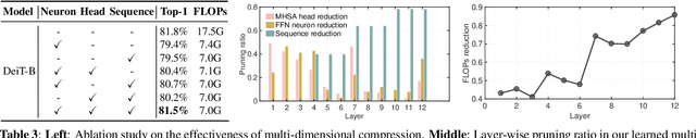 Figure 4 for Multi-Dimensional Model Compression of Vision Transformer