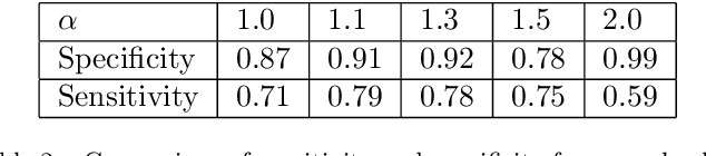 Figure 4 for Deep learning using Havrda-Charvat entropy for classification of pulmonary endomicroscopy