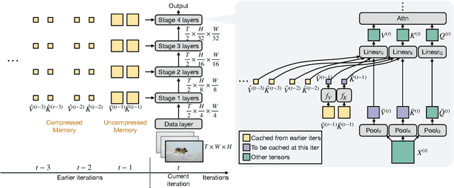Figure 3 for MeMViT: Memory-Augmented Multiscale Vision Transformer for Efficient Long-Term Video Recognition