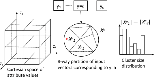 Figure 1 for Multi-Objective Few-shot Learning for Fair Classification