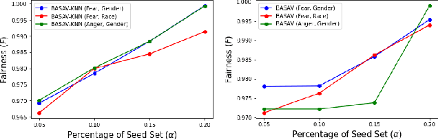 Figure 3 for Multi-Objective Few-shot Learning for Fair Classification