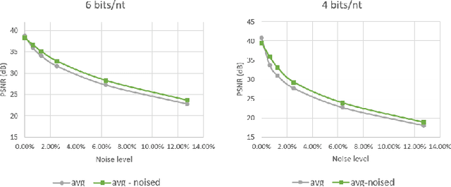 Figure 4 for Image Storage on Synthetic DNA Using Autoencoders