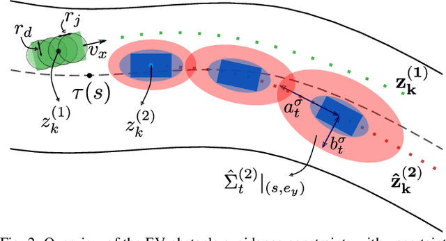 Figure 2 for A Gaussian Process Model for Opponent Prediction in Autonomous Racing