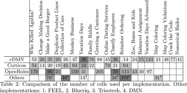Figure 3 for Tackling the DMN Challenges with cDMN: a Tight Integration of DMN and constraint reasoning