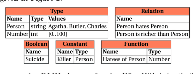 Figure 2 for Tackling the DMN Challenges with cDMN: a Tight Integration of DMN and constraint reasoning