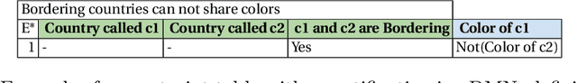 Figure 4 for Tackling the DMN Challenges with cDMN: a Tight Integration of DMN and constraint reasoning