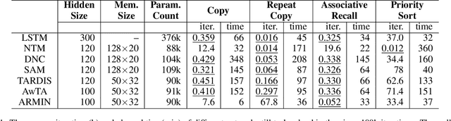 Figure 2 for ARMIN: Towards a More Efficient and Light-weight Recurrent Memory Network