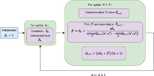 Figure 1 for Balanced Q-learning: Combining the Influence of Optimistic and Pessimistic Targets