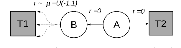 Figure 3 for Balanced Q-learning: Combining the Influence of Optimistic and Pessimistic Targets