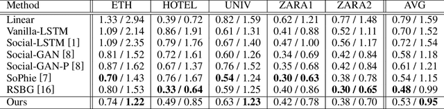 Figure 2 for Probability Trajectory: One New Movement Description for Trajectory Prediction