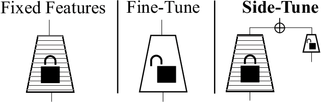 Figure 1 for Side-Tuning: Network Adaptation via Additive Side Networks