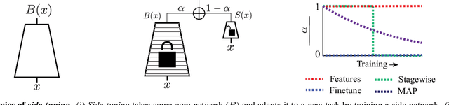 Figure 3 for Side-Tuning: Network Adaptation via Additive Side Networks