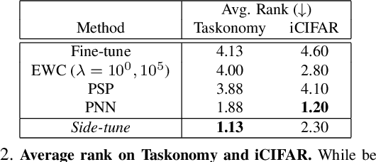Figure 4 for Side-Tuning: Network Adaptation via Additive Side Networks
