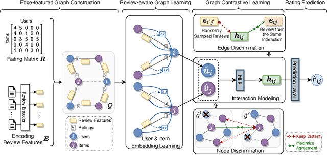 Figure 3 for A Review-aware Graph Contrastive Learning Framework for Recommendation