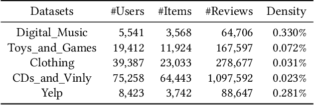 Figure 2 for A Review-aware Graph Contrastive Learning Framework for Recommendation
