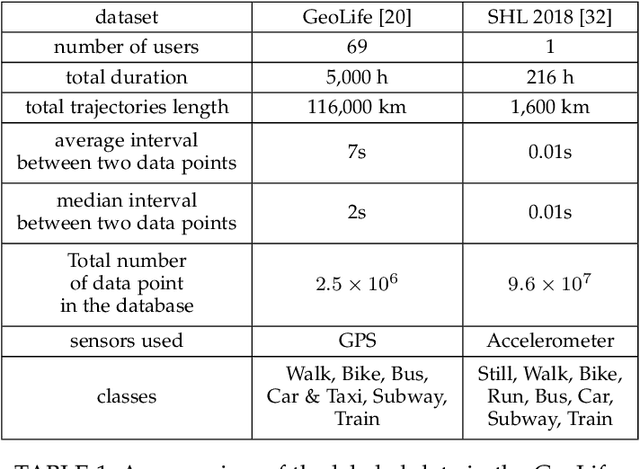 Figure 2 for The Devil Is in the Details: An Efficient Convolutional Neural Network for Transport Mode Detection