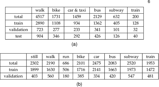 Figure 4 for The Devil Is in the Details: An Efficient Convolutional Neural Network for Transport Mode Detection
