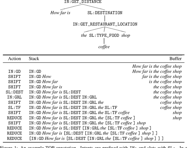 Figure 1 for Improving Semantic Parsing for Task Oriented Dialog