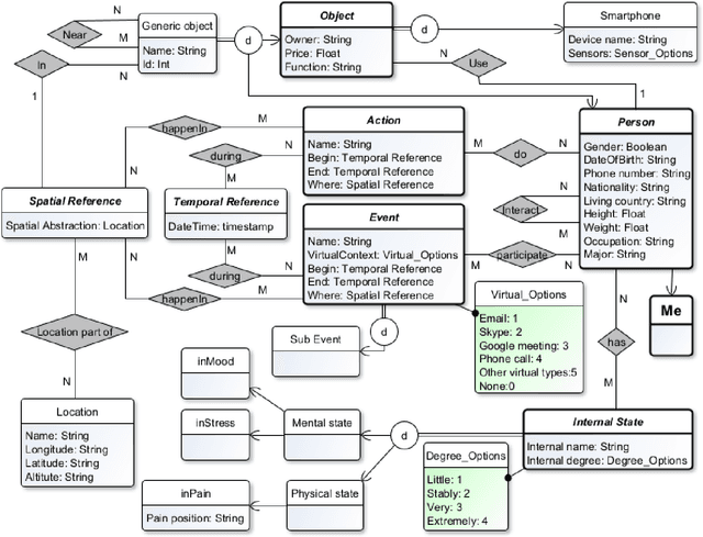 Figure 3 for Streaming and Learning the Personal Context