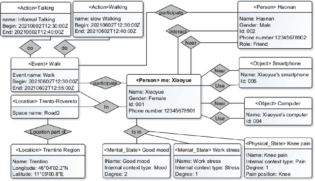 Figure 4 for Streaming and Learning the Personal Context