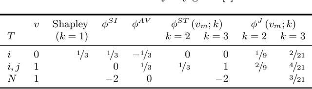Figure 1 for Joint Shapley values: a measure of joint feature importance