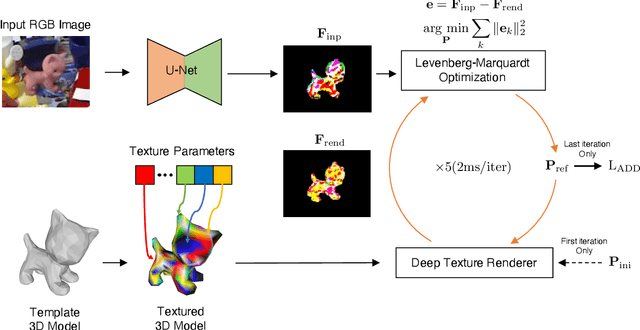 Figure 3 for RePOSE: Real-Time Iterative Rendering and Refinement for 6D Object Pose Estimation