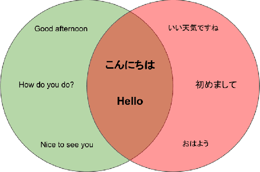 Figure 1 for ParaLaw Nets -- Cross-lingual Sentence-level Pretraining for Legal Text Processing