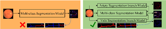 Figure 3 for Learning to Address Intra-segment Misclassification in Retinal Imaging