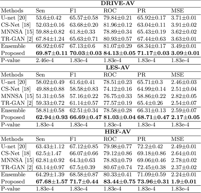 Figure 2 for Learning to Address Intra-segment Misclassification in Retinal Imaging