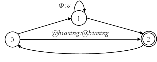 Figure 1 for Contextualized Streaming End-to-End Speech Recognition with Trie-Based Deep Biasing and Shallow Fusion