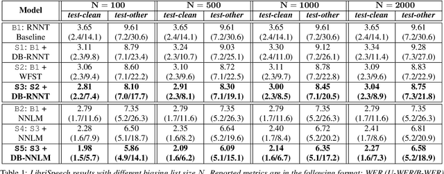 Figure 2 for Contextualized Streaming End-to-End Speech Recognition with Trie-Based Deep Biasing and Shallow Fusion