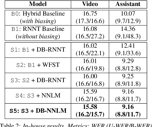 Figure 4 for Contextualized Streaming End-to-End Speech Recognition with Trie-Based Deep Biasing and Shallow Fusion