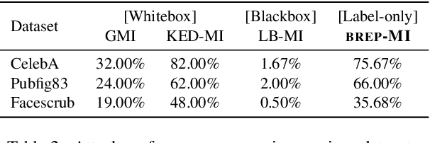 Figure 3 for Label-Only Model Inversion Attacks via Boundary Repulsion