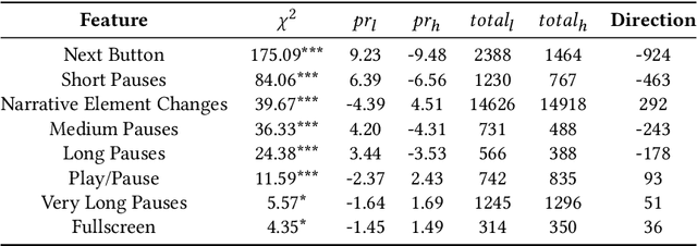 Figure 2 for Using Interaction Data to Predict Engagement with Interactive Media